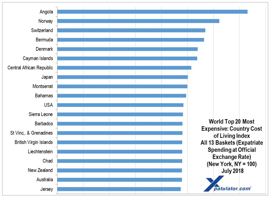 Is Japan most expensive country?